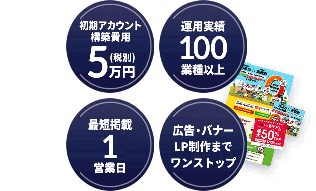 初期アカウント構築費用5万円 運用実績100業種以上 最短掲載1営業日 広告・バナーLP制作までワンストップ