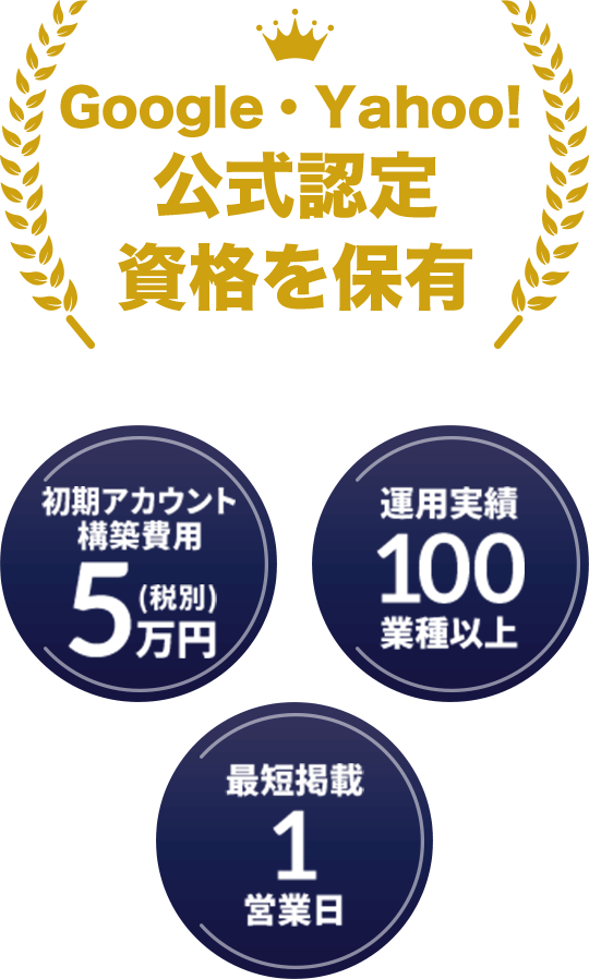 お客様継続率98% 初期アカウント構築費用5万円（税別） 運用実績100業種以上 最短掲載1営業日