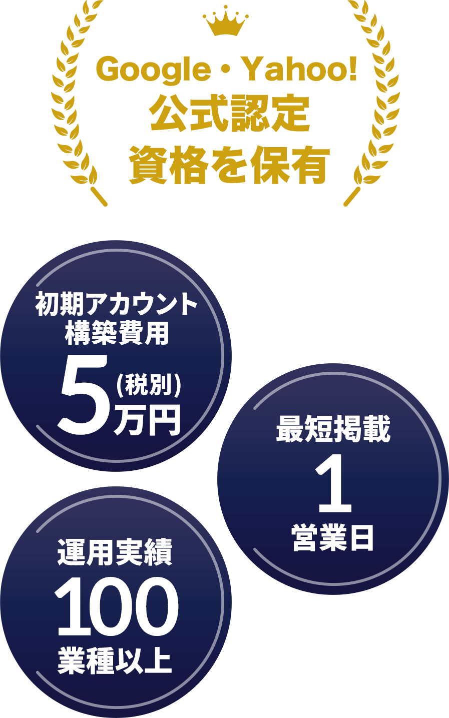 お客様継続率98% 初期アカウント構築費用5万円（税別） 運用実績100業種以上 最短掲載1営業日