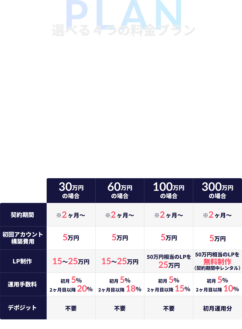 選べる４つの料金プラン Googleリスティングはアカウントを育てる事が何より重要です。反響データが蓄積される事によってGoogleAIが綺麗に稼働し、安定した反響の獲得に繋がります。その為、育成期間の2週間～1ヶ月の初月運用手数料につきましては5％にて対応しております。お客様の方でも広告費を捻出するリスクがありますので、少なからず広告代理店側もリスクを取るべきと判断しての料金プランです。